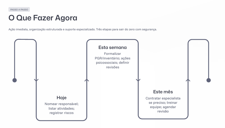 Fluxograma de Processos